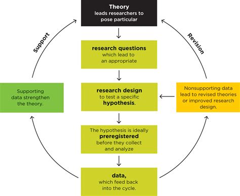 data theory cycle