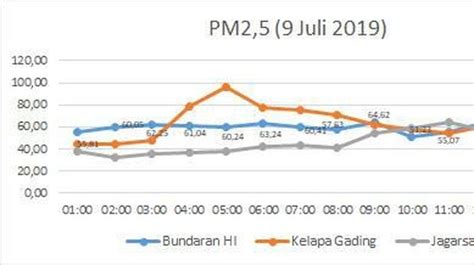 data tingkat polusi udara di indonesia