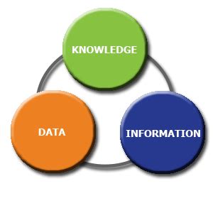 data to information to knowledge