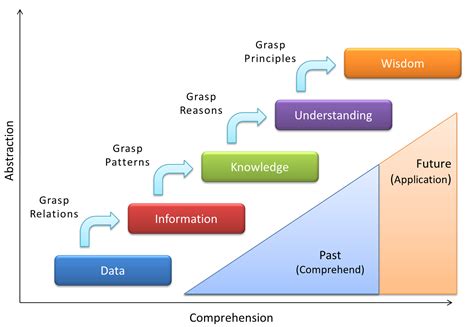 Data To Knowledge Continuum