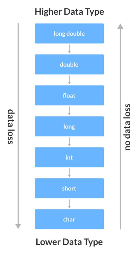 data type conversion in c++