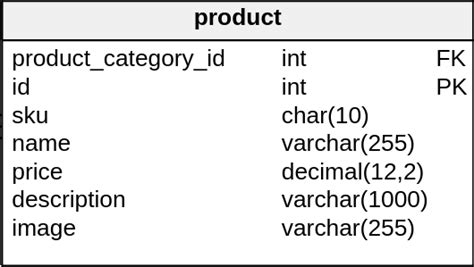data type for decimal in sql