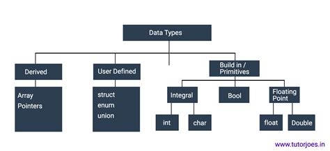 Data Type Program Code