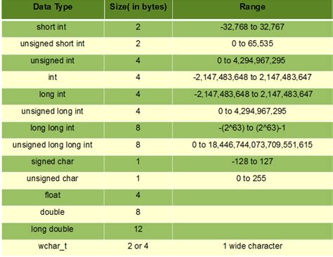 Data Type Range Code
