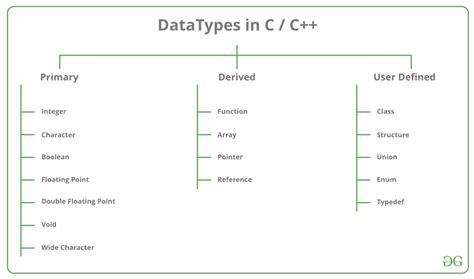 Data Type Set C++