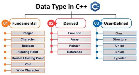 Data Type Use For C++