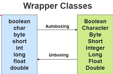 data type wrapper class in java