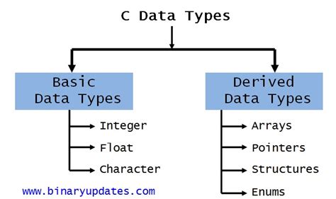 data types and variables in programming