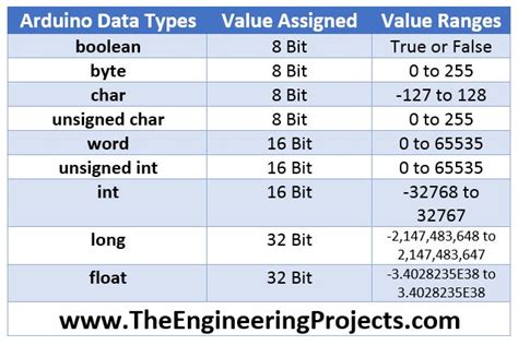 Data Types Arduino Code