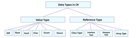 Data Types C# Simple