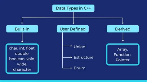 Data Types C++ Memory
