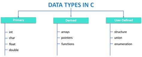data types example in c