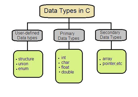 data types example program in c