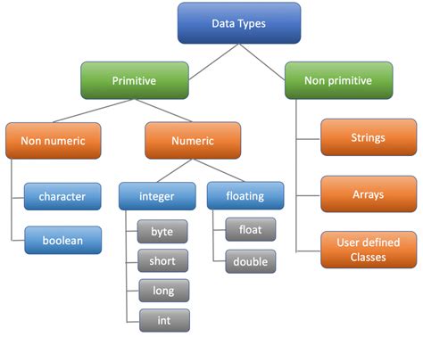 data types in java flowchart