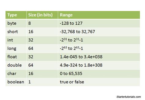 data types in java with size
