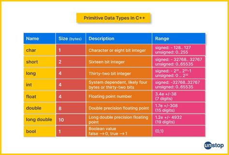 Data Types Table C++