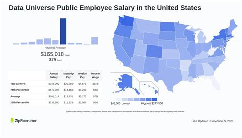 data universe salary