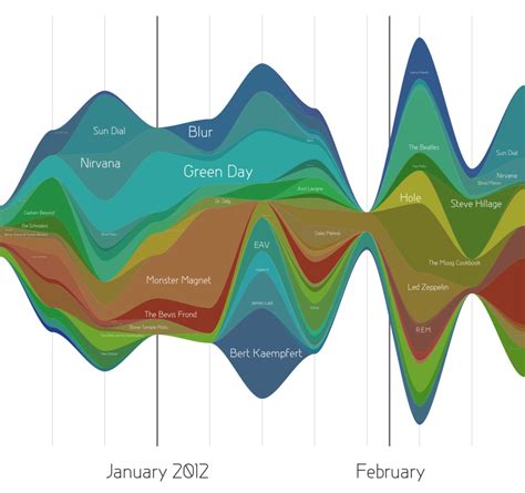 data visualization over time