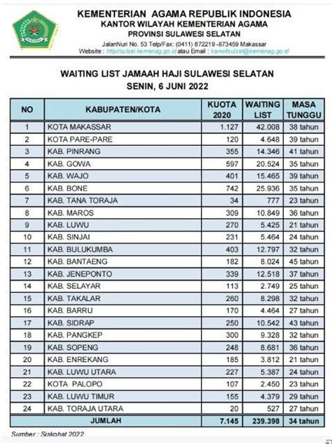 data waiting list haji