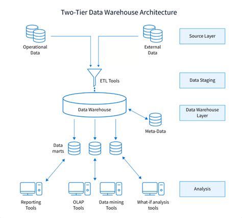 data warehouse architecture is based on mcq