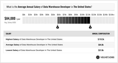 data warehouse developer salary