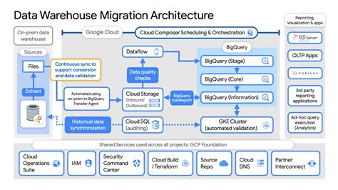 data warehouse migration strategy