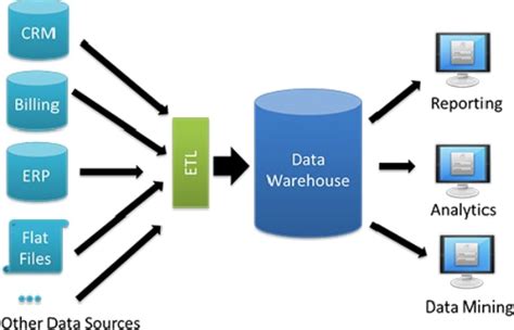data warehouse website security