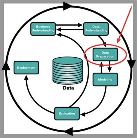 data wrangling and data preprocessing