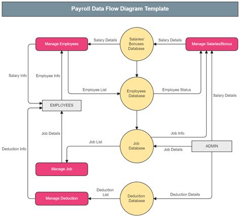 Payroll Process Flow Diagram Template Visme