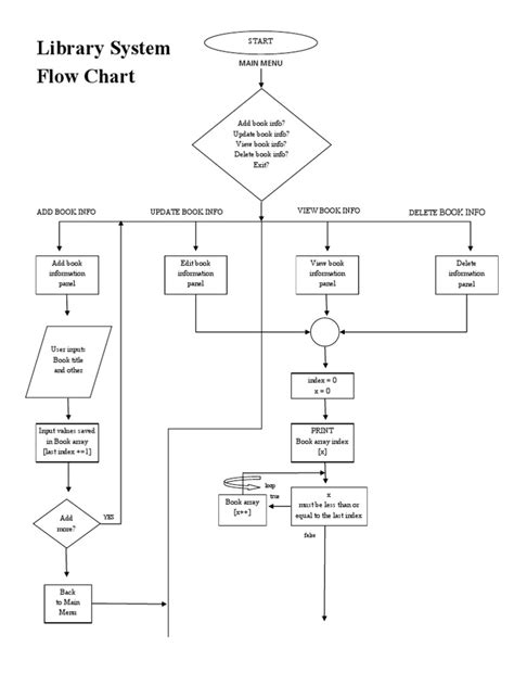 Dfd Level 0 And Level 1 For Library Management System