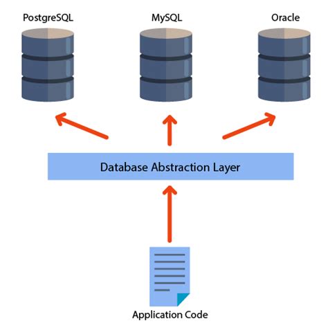 Database Abstraction Layer C#