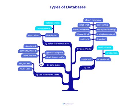 Database And Materials