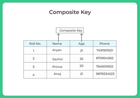 Database Compound Key