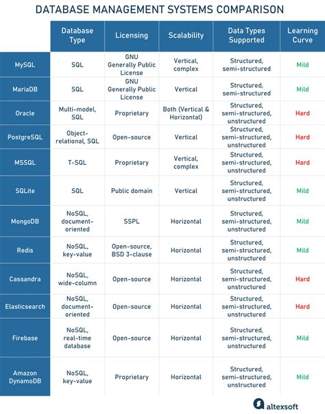 Database Engine Comparison