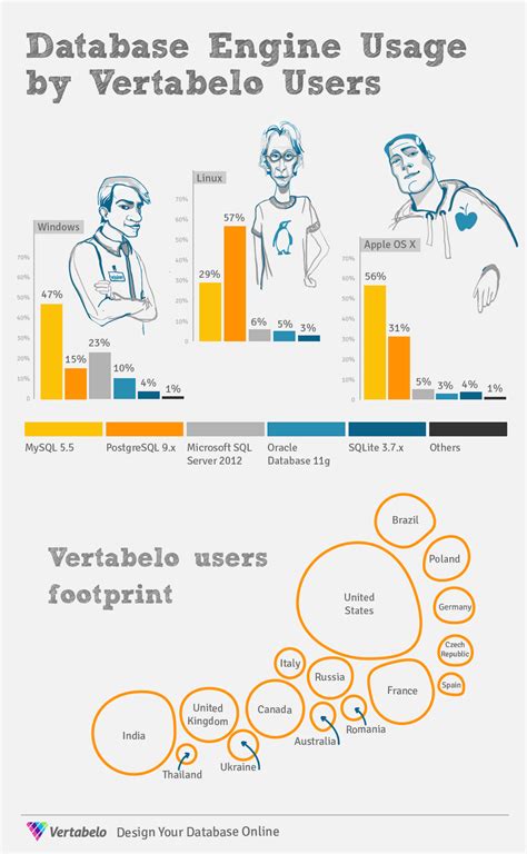 Database Engine Usage
