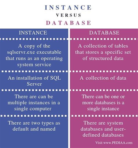 Database Engine Vs Instance
