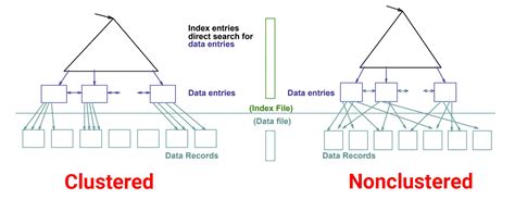 Database Index Clustered Vs Nonclustered