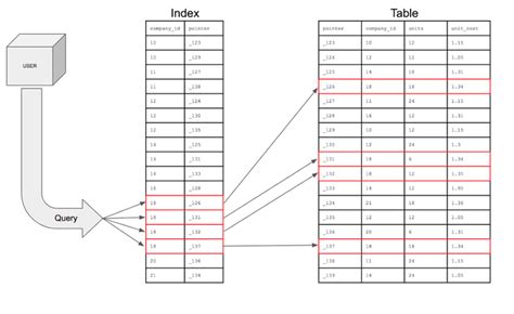 Database Index Time Complexity