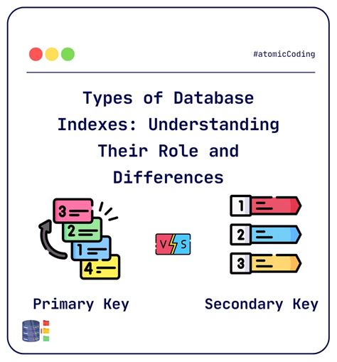 Database Index Working
