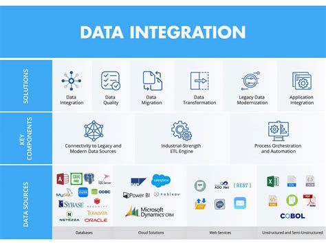 database integration software solutions