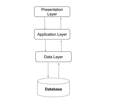 Database Layer Application Layer