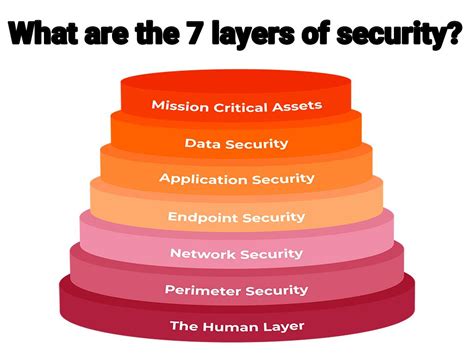 Database Layers Of Security