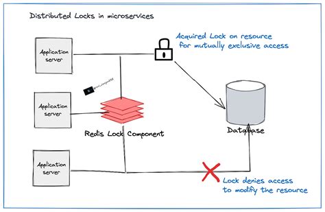 Database Locks Nosql