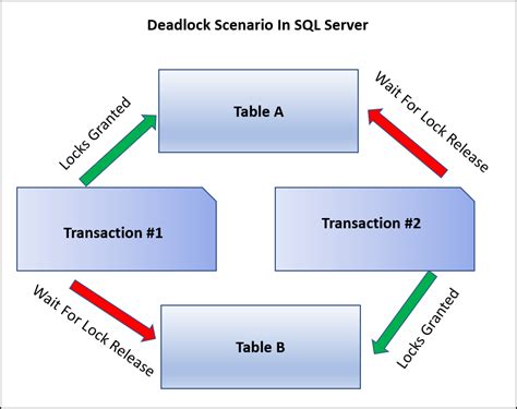 Database Locks Sql