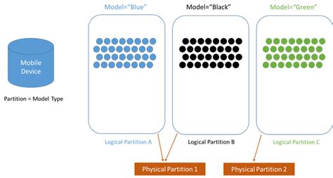 Database Logical Partitions