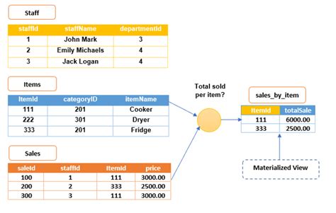 Database Materialized View