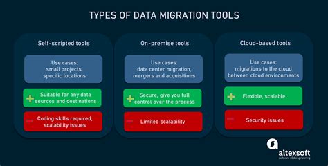 database migration testing tools