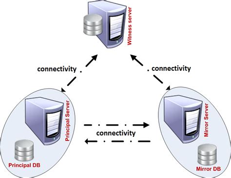 database mirroring in sql server