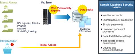 database open access vulnerability fix oracle