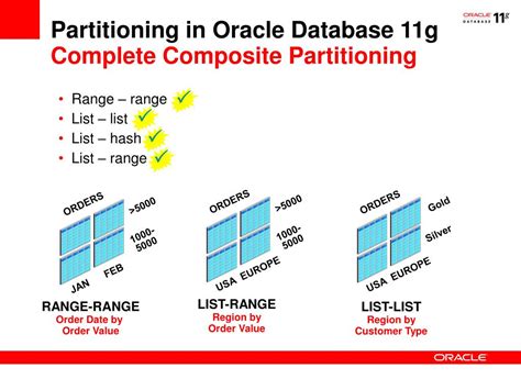 Database Partitioning In Oracle With Examples